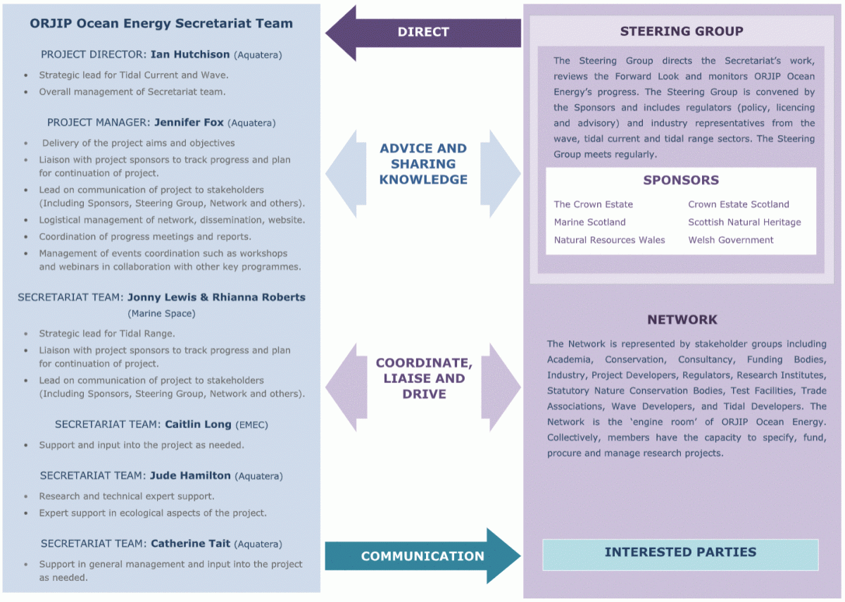 Organogram